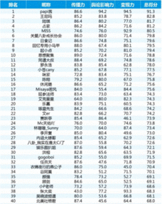 网红养成记评分